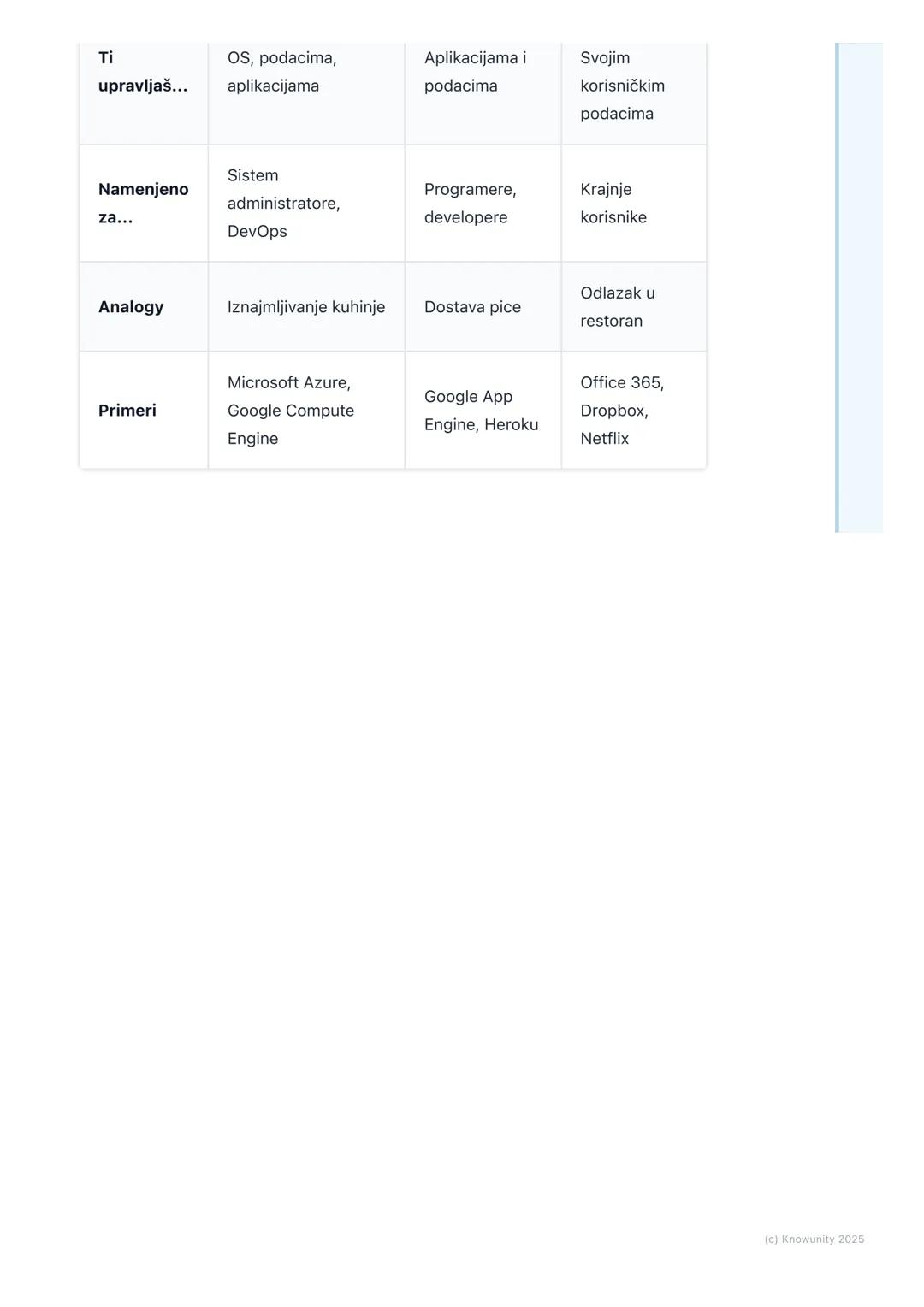 # Cloud computing

Uvod u cloud computing

Cloud computing (računarstvo u oblaku) je isporuka računarskih servisa -
uključujući servere, skl