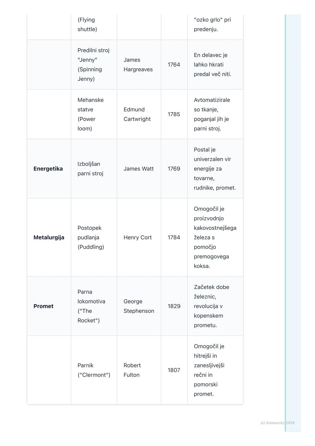 # Začetki in širjenje industrijske
revolucije

## Uvod v industrijsko revolucijo

Industrijska revolucija je obdobje velikih tehnoloških, go