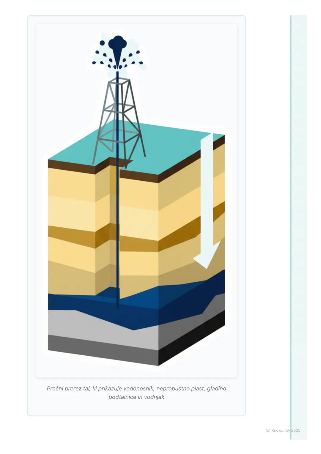 # Podzemna voda in ledeniki

Splošno o podzemni vodi in ledenikih

Voda na Zemlji ni samo v rekah, jezerih in morjih. Velik del sladke vode 