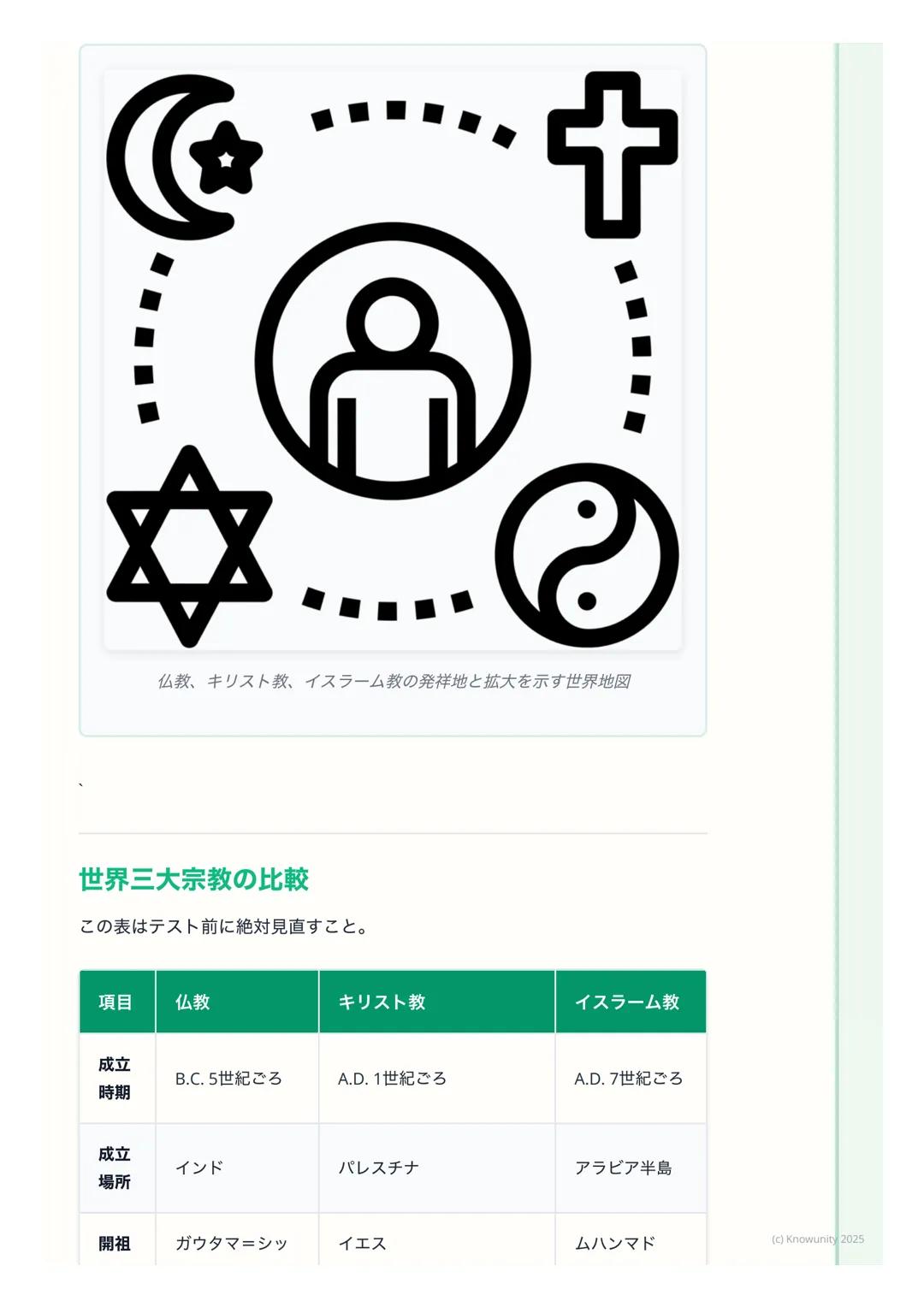 # 宗教の誕生と広がり
宗教の誕生と広がり
概要
古代オリエントやインドで生まれた宗教は、民族や国家の枠を超えて広がり、普
遍宗教(世界宗教) へと発展した。これらは人々の精神的な支えとなると同時
に、文化や社会の形成に大きな影響を与えた。ここでは特に仏教、キリスト教、
イス